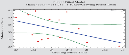 Figure 11. Relationship between maize yield and its growing period maximum temperature.