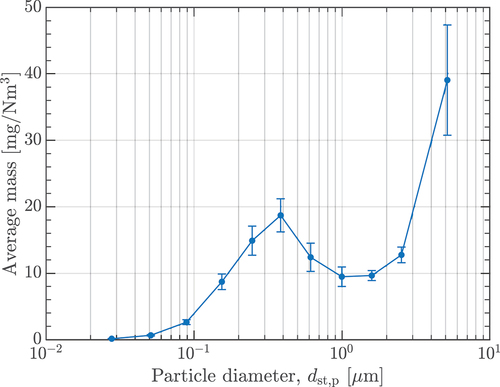 Figure 6. Particle diameter, dst,p, mass distribution of the gas input for the WESP and their standard deviation.