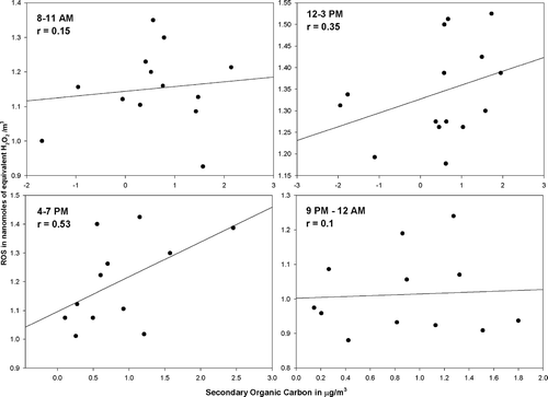 FIG. 3 Regression graphs showing correlation between estimated SOC concentrations and mean total particulate ROS concentrations during the sampling periods.