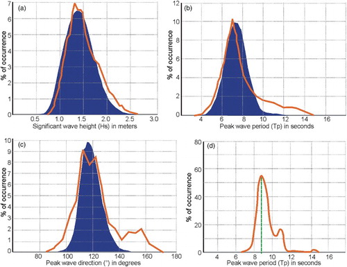 Figure 10. Comparisons between the (a) HS, (b) TP, and (c) DP values recorded by the wave buoy (orange line) and those derived from the SMC-Brasil database (vertical bars). The images are superimposed, and the values of each scale coincide. (d) Probability density functions of the peak periods associated with the HS12 according to SMC-Brasil database.