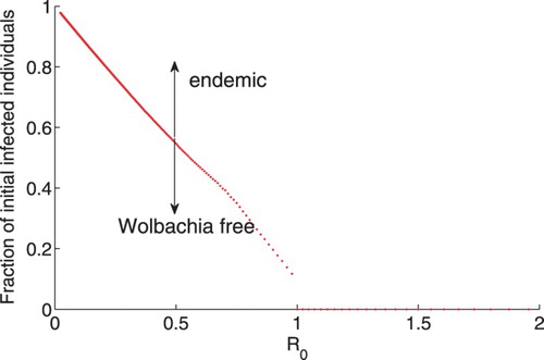 Figure 3. Thresholds for fraction of infected individuals vary with reproduction number. Au0+Aw0=Au0, Fu0+Fw0=Fu0, Mu0+Mw0=Mu0. When R0<1, the smaller R0 is, the larger number of infected female mosquitoes are needed to be released for Wolbachia to be endemic. The Wolbachia infection is only sustained if the fraction of WIF mosquitoes is above the red dotted line.