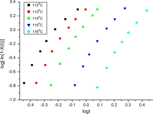 Figure 6. Avrami plots of the LLDPE-g-III(1500) at different temperatures.