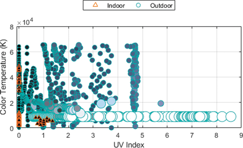 Figure 4. Visual representation of light metrics with fill color representing RGB components and size corresponding to luminosity. Larger markers indicate a higher luminosity, while smaller markers indicate a lower luminosity value. Indoor measurements are marked as orange triangles while outdoor measurements are light blue circles.