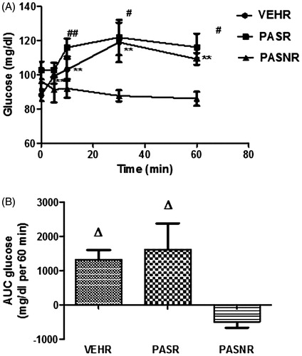 Figure 1. Effects of restraint stress upon plasma glucose levels in rats treated with pasireotide. VEH (N = 9): control rats submitted to restraint stress; PASR (N = 8): pasireotide-treated rats submitted to restraint stress. PASRN: pasireotide-treated rats receiving a 0.9% saline infusion and not submitted to restraint stress #p < .05 for comparisons with baseline; ##p < .001 for comparisons with baseline; **p < .01 for comparisons with baseline; Δp < .05 for comparisons with PASNR.