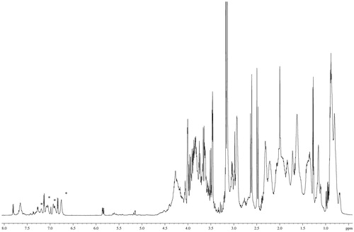Figure 1. 1H NMR spectrum of human seminal plasma in D2O. This proton spectrum was recorded at 600 MHz and 298 K without TMS as internal standard. The asterisks show signal line width broadening at 7.18, 6.92, 6.89, and 6.75 ppm, assigned to phenylalanine and tyrosine residues linked to macromolecules.