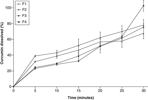 Figure 7. In vitro curcumin release (%) from curcumin micelle-eudragit s-100 dry powder formulations prepared in phosphate-buffered saline (pH 6.8) at 37°C at different molar ratios of curcumin:poloxamer 407:eudragit S100.(F1) 1:0.6:1.3; (F2) 1:0.7:1.4; (F3) 1:0.8:1.5 and (F4) 1:0.9:1.6.