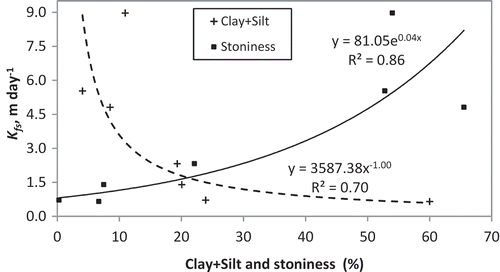 Figure 3. Change in the mean field saturated hydraulic conductivity (Kfs) of the layers due to change in soil texture and stoniness. The lines are regressions between Kfs and corresponding parameters clay+silt (dashed line) and stoniness (solid line).