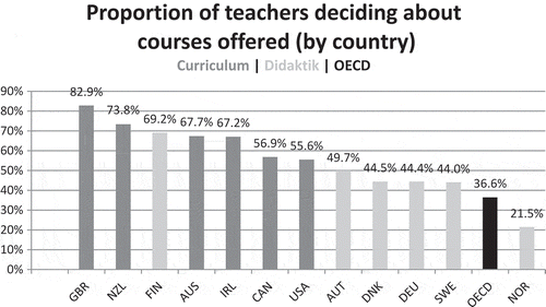 Figure 8. Proportion of teachers deciding about courses offered by country.