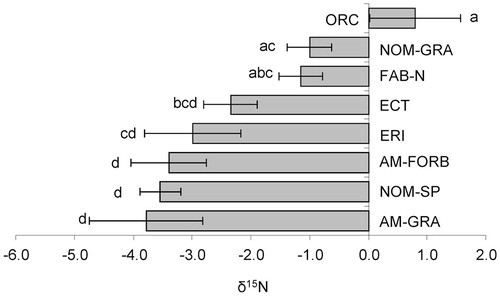 FIGURE 4. δ15N for different functional types of alpine plants (mean and standard error) (see Table 1 for abbreviations). Significant (p < 0.05) differences are shown by different letters.