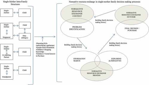 Figure 1. Children’s influence in single-mother family decision-making—a conceptual framework.