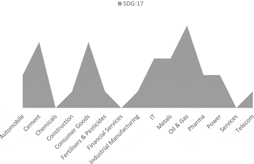 Figure 10. Industry segment vs SDG-17