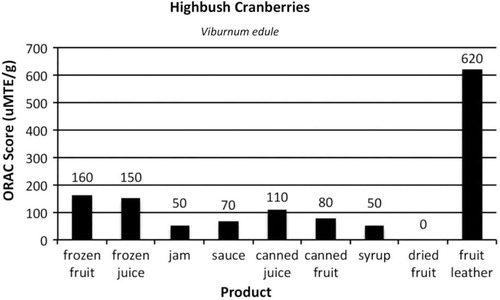 Fig. 3.  ORAC scores of items commonly prepared from high bush cranberries, Viburnum edule.