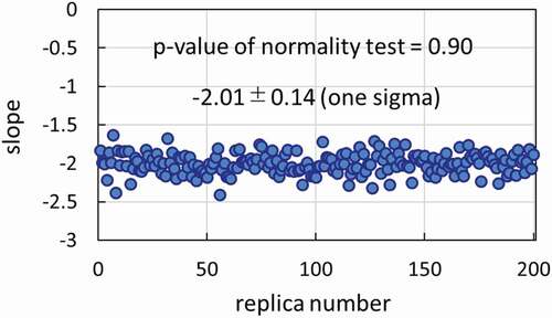 Figure 3. Slope estimate of power spectrum for Brownian motion path in [0,Citation1] generated via 20,000-by-20,000 covariance matrix.