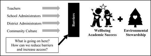 Figure 1. Conceptual framework: Stakeholders were enthusiastic, but barriers prevented outdoor time.