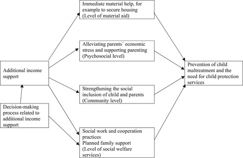Figure 1. Pathways through which additional income support prevents the need for child protection services.