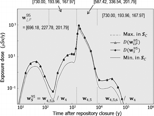 Figure 9 Distributions of the habit data and the exposure dose for the intrusion scenario