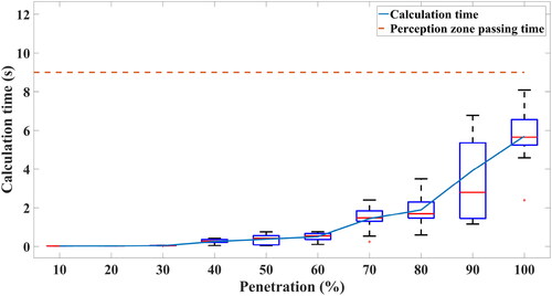 Figure 16. Calculation efficiency with different penetrations.