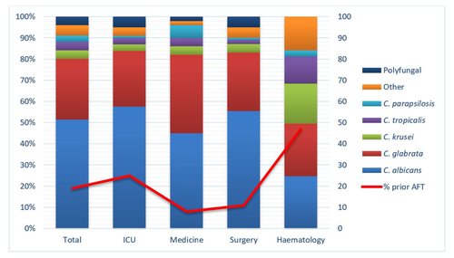 Figure 1 Species distribution and prior AFT by hospital department at the time of candidemia diagnosis.