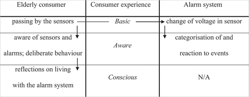 Figure 2. Stratification of consumer experiences emerging from paired capacities in the elderly consumer-alarm system experience assemblage.