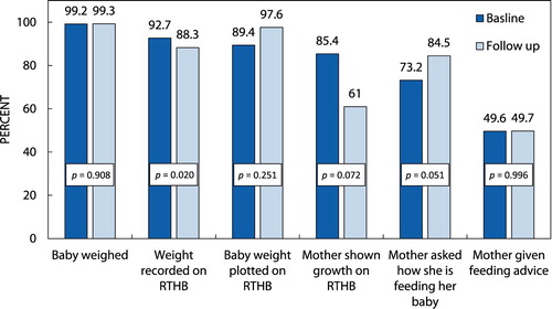 Figure 2: Provision of growth -monitoring services.