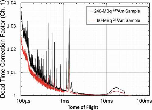 Figure 4. Typical time dependences of the dead-time correction factor for the measurements of the 240-MBq 243Am sample and the 60-MBq 243Am sample.