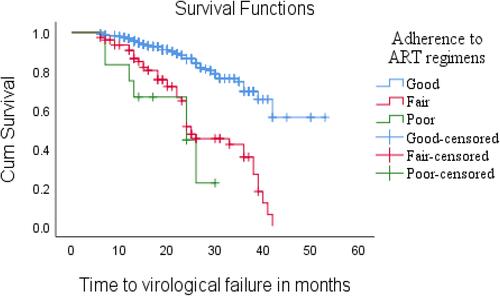 Figure 4 Relationship between time to virological treatment failure and adherence to antiretroviral medication.