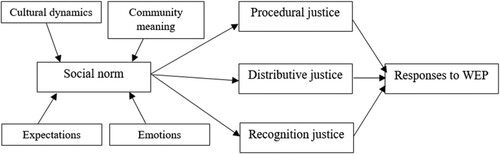 Figure 3. Summarizing the interaction between social norms and perceived justice.