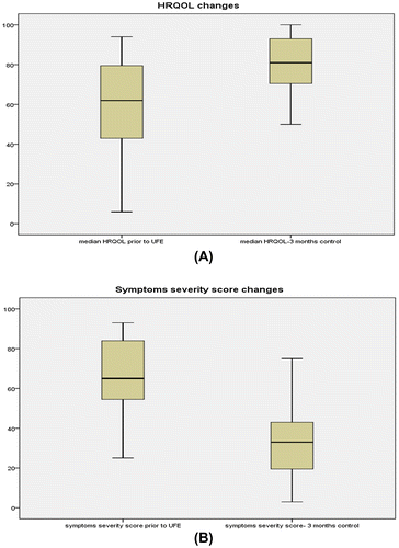 Figure 5. The median changes in the HRQOL and symptoms severity score. (A) Significant increasing in HRQOL after UFE (p < 0.001). (B) Significant decreasing of symptoms severity score (p < 0.001).