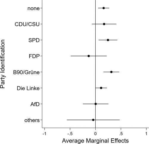 Figure 3. Average marginal efffect of fear (Covid-19) by party affiliation. Sources: GLES (Citation2020d, Citation2020e) and Robert Koch-Institut (RKI Citation2021).