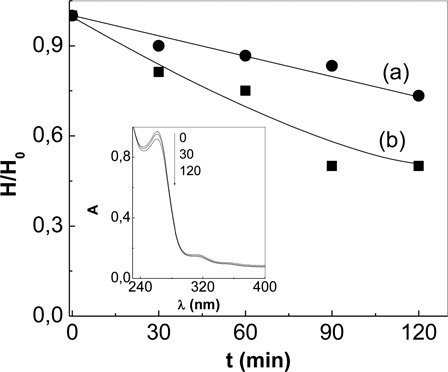 Figure 4. Relative rates of decrease of the bactericidal activity of (A) amoxicillin and (B) cephalexin at pH = 7.4 upon Rose Bengal-sensitized photoirradiation. H and H0 represent the diameter of the inhibitory halo (the clear zone around the disks for Staphylococcus aureus) in a culture medium of Staphylococcus aureus. Inset: Spectral evolution of cephalexin, upon Rose Bengal-sensitized, as a function of photoirradiation time, in minutes.
