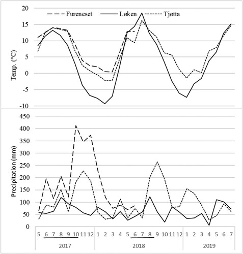 Figure 1. Mean monthly air temperature (°C) and precipitation (mm) at the coastal experimental site (Fureneset, pot experiment) during late May 2017–June 2018 and for the two field trial sites (Løken and Tjøtta) for the three-year study period. Destructive sampling dates at Fureneset in 2017 were from June to October (months 6–10) and at Tjøtta in 2018 from June to August (months 6–8).