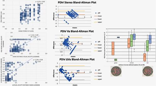 Figure 4 PDI Check near results compared to examination. Linear correlations far left, Bland–Altman plots center for stereo (top row; log arc seconds), logMAR visual acuity, and intereye difference (bottom row, logMAR). On the right, PDI Check mean, monocular trichromatic isoluminance gray cone is compared to exam results from Ishihara orange–pink vs gray “35” and “96” plates.