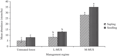 Figure 4. Mean abundance of tree saplings and seedlings per plot in the medium-term Malayan Uniform System (M-MUS), long-term Malayan Uniform System (L-MUS) and untreated forest.