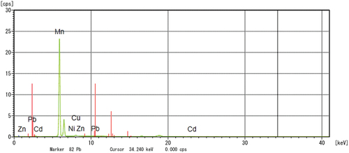 Figure 1d. XRF analysis of spent Li-ion battery shows the presence of manganese, zinc, copper, lead, nickel, and cadmium.
