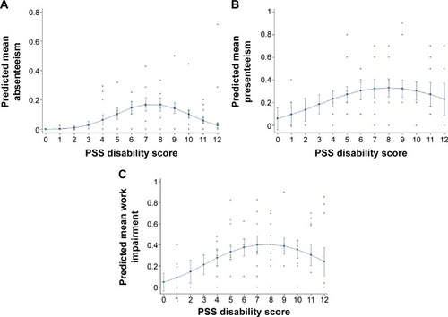 Figure 1 Work productivity relative to disability.