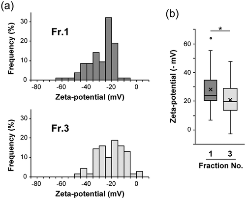 Figure 3. Distributions of zeta potentials of vesicles in Fr. 1 and Fr. 3 fractionated MIA PaCa-2 sEVs are shown by histograms (a) and box and whisker plots (b). Boxes represent the interquartile range (IQR) with median and whiskers extending to the extreme values within 1.5 times the IQR. A dot represents one outlier. X marks indicate the mean values. The zeta potentials were evaluated on an on-chip microcapillary electrophoresis system. Fr.1: n = 106, Fr.3: n = 69. Two-tailed unpaired t-test was used to evaluate statistical significance: * p < 0.001.
