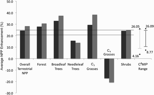 Fig. 4 Average percentage global NPP increase of recognized PFTs between 1997 and 2002 at a [CO2]atm of 550 ppm and the C4MIP range of model NPP responses with (black) and without (grey) climate change. The black horizontal lines represent the maxima and minima of the Norby et al. Citation(2005) NPP response range of 21.0% to 25.0%.