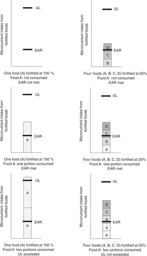 Fig. 2 Individual micronutrient intakes from one food A fortified at 100% relative level (left) or micronutrient intakes from four foods A, B, C, and D fortified at 25% relative level (right). Scenarios include consumption of no fortified food A (top), one portion of fortified food A (middle), or two portions of fortified food A (bottom). Top: when no food A is consumed, the EAR would not be met with only food A fortified, but would be met with foods A, B, C, and D fortified even at 25% level. Bottom: when two portions of food A are consumed, the UL would be exceeded with only food A fortified, but the UL would not be exceeded with foods A, B, C, and D fortified.