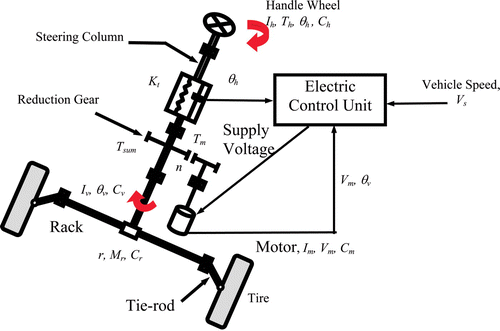 Figure 1. Diagram of the EPS mechanism.