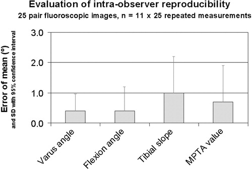Figure 11. The intraobserver reproducibility of functional parameters was evaluated with 25 pairs of fluoroscopic images. All measurements, i.e., 11 repeated measurements for each image pair, were performed with one operator.