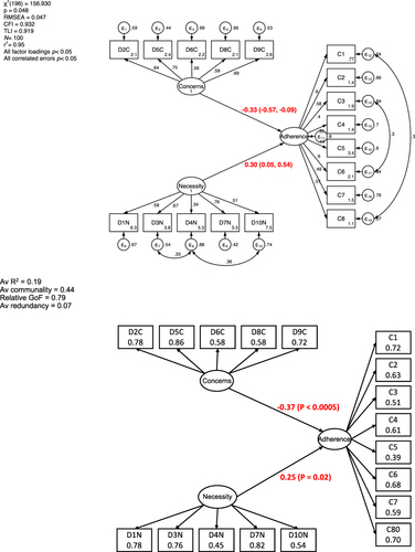 Figure 3 The main model specification and estimation for Necessity for Medication and Concerns about Medication (from the BMQ), presented as parametric directed acyclic graphs using standardized path coefficients. The upper diagram is direct output of Stata software for COV-SEM, the lower constructed from regression tables for VAR-SEM.