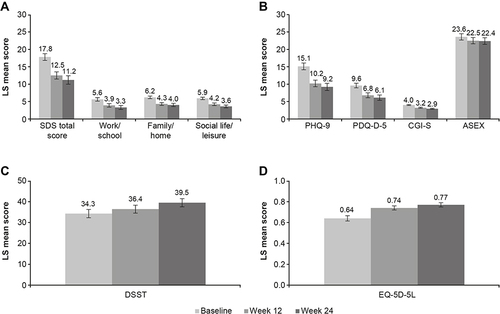 Figure 1 Adjusted LS mean (95% CI) score at baseline and after 12 and 24 weeks of vortioxetine treatment for (A) SDS total and domain scores, (B) PHQ-9, PDQ-D-5, CGI-S and ASEX, (C) DSST, and (D) EQ-5D-5L scores (full analysis set).