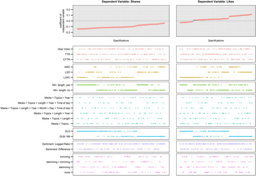 Figure 2. Influence of analytical choices on the estimated effect of sentiment on news sharing and liking. Each dot in the top panels (grey area) depicts the estimated effect of news article sentiment based on a single model with 95% confidence intervals; the dots in the bottom panels (white area) indicate the analytical decisions behind the estimates. A total of 1728 models were estimated for each dependent variable; to facilitate visual display, the figure depicts a random subset of 200 model specifications.