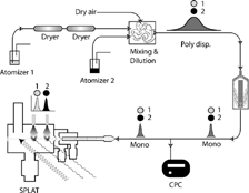 FIG. 1 A schematic representation of the SPLAT/DMA system for measuring particle density. The specific setup is designed to make high precision measurements of the density of hygroscopic particles with oil as the calibrant. Atomizer 1 is used to aerosolize a water solution of the substance of interest. The aerosol flow is dried using two diffusion dryers, and by dilution with dry air. The calibrant is aerosolized from a neat solution and mixed with the unknown flow in the dilution and mixing chamber. The externally mixed polydisperse aerosol is passed through the DMA to generate a monodisperse aerosol, the aerodynamic diameter of which is measured by SPLAT.