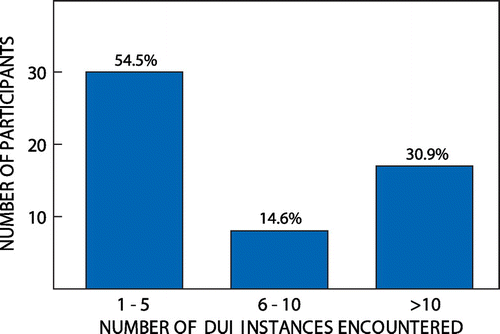 Figure 1: Number of instances of alleged drunk driving encountered by participants during their community service year (n = 55).