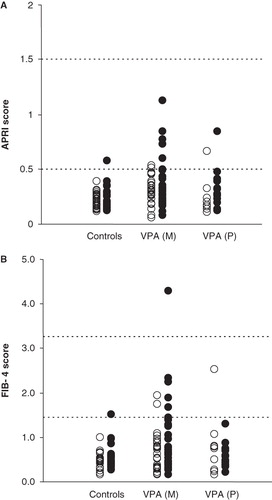 Figure 1. Distribution of the APRI score (A) and FIB-4 score (B) in males (•) and females (○) controls and patients treated with valproic acid in monotherapy (VPAM) and polytherapy (VPAP). The dashed lines correspond to the cut-off values for absence (APRI <0.5; FIB-4 <1.45) or presence of significant liver fibrosis (APRI>1.5; FIB-4 >3.25).