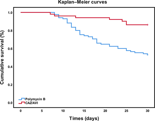 Figure 2 Kaplan–Meier curves of patients with CRPA infection treated with CAZ/AVI or polymyxin B.