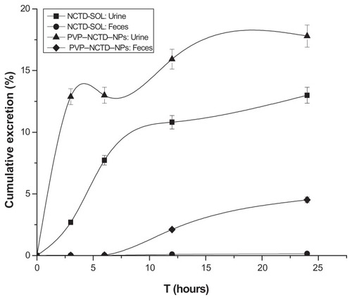 Figure 9 Cumulative amounts of excreted NCTD in urine and feces: time curves after oral administration of NCTD and PVP–NCTD–NP to rats (N = 6).