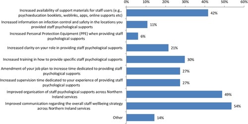Figure 3. Percentage of providers endorsing specific recommendations for improvement of staff support delivery.
