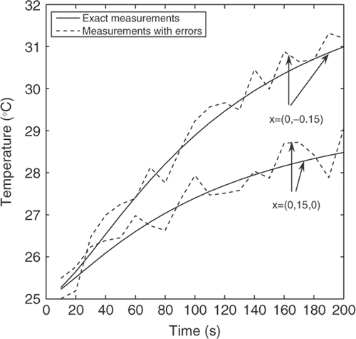 Figure 4. Exact measurements and measurements with errors 2%.